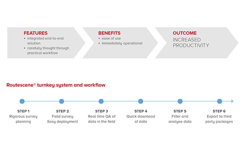 Unique workflow enabling productivity - turnkey solution and workflow